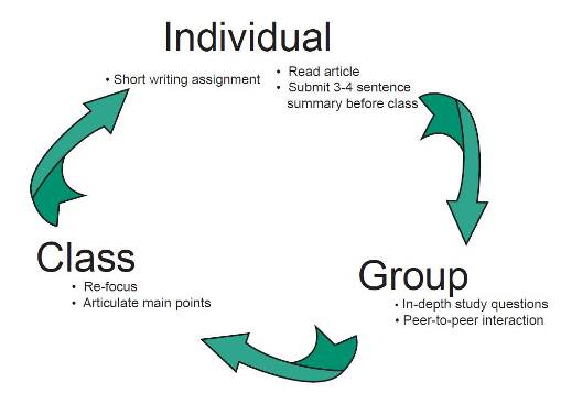 implementation cycle