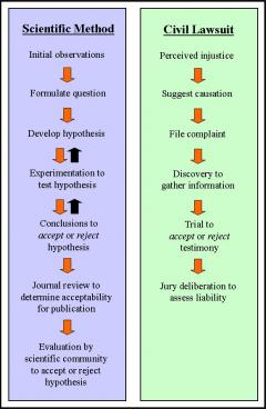 Comparison of scientific method and lawsuit